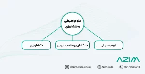 رشته علوم محیطی و کشاورزی دانشگاه تورنتو